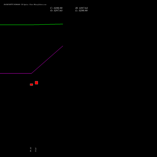 BANKNIFTY 58500.00 CE (CALL) 27 October 2026 options price chart analysis Nifty Bank 