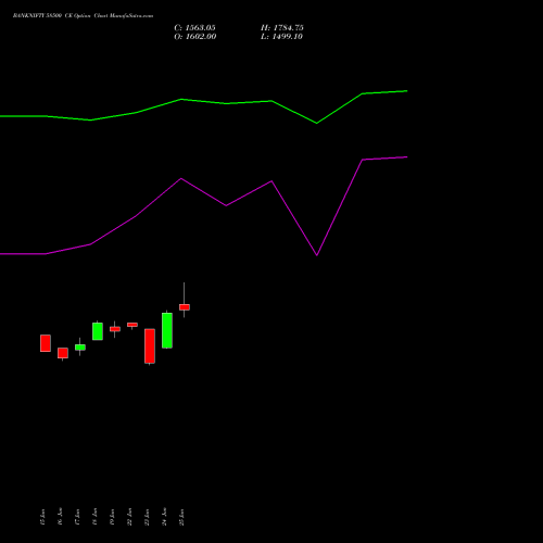BANKNIFTY 58500 CE (CALL) 25 August 2026 options price chart analysis Nifty Bank 