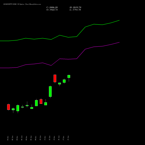 BANKNIFTY 58500 CE (CALL) 29 September 2026 options price chart analysis Nifty Bank 