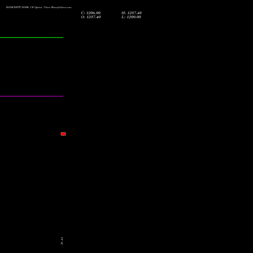 BANKNIFTY 58500 CE (CALL) 27 October 2026 options price chart analysis Nifty Bank 