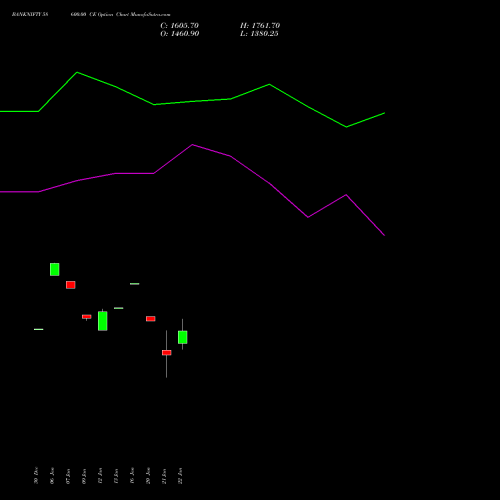 BANKNIFTY 58600.00 CE (CALL) 24 February 2026 options price chart analysis Nifty Bank 