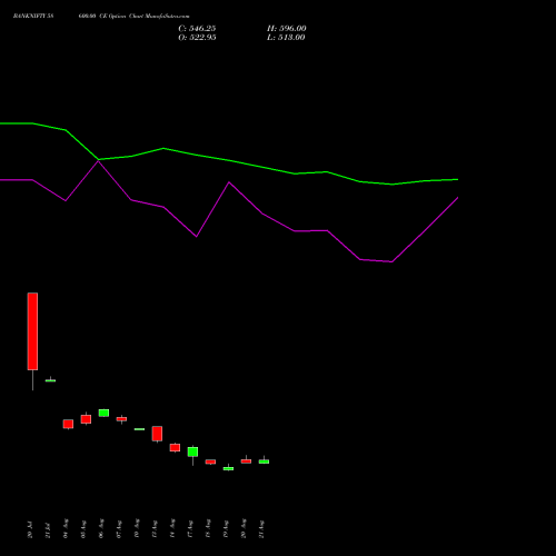BANKNIFTY 58600.00 CE (CALL) 29 September 2026 options price chart analysis Nifty Bank 