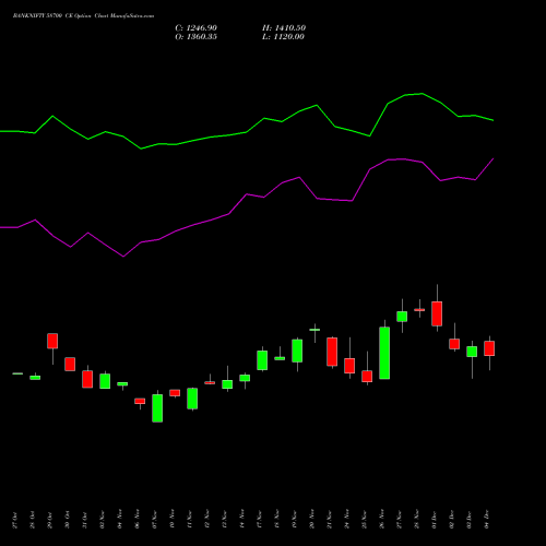 Live BANKNIFTY 58700 CE (CALL) 30 December 2025 options price chart analysis Nifty Bank 