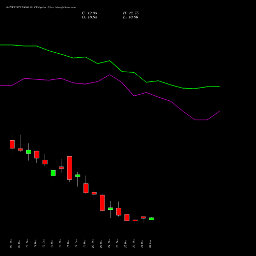 BANKNIFTY 59000.00 CE CALL indicators chart analysis Nifty Bank options price chart strike 59000.00 CALL