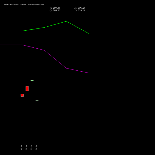 BANKNIFTY 59100 CE (CALL) 30 June 2026 options price chart analysis Nifty Bank 