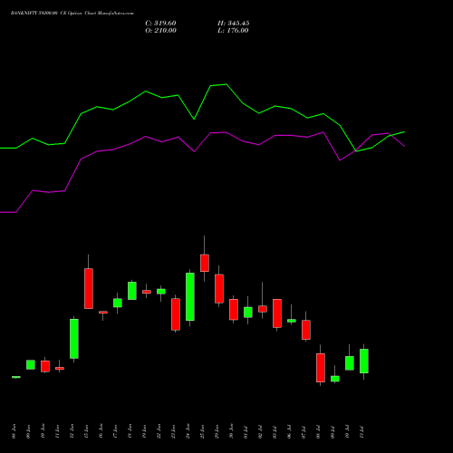BANKNIFTY 59200.00 CE (CALL) 28 July 2026 options price chart analysis Nifty Bank 