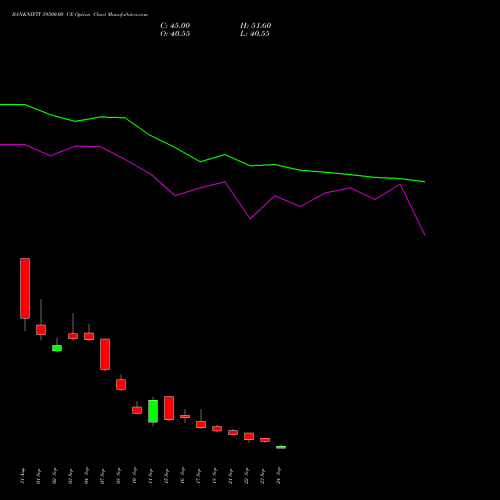 BANKNIFTY 59500.00 CE (CALL) 27 October 2026 options price chart analysis Nifty Bank 