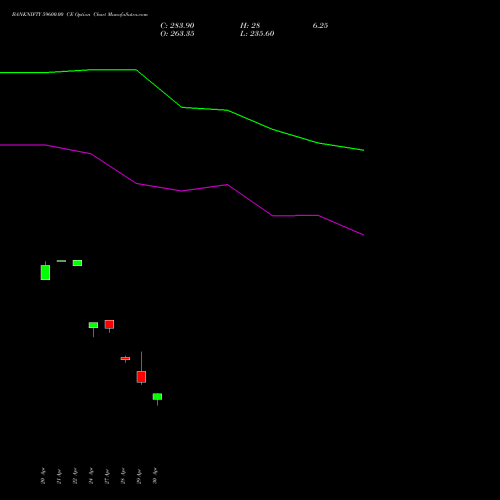 BANKNIFTY 59600.00 CE (CALL) 30 June 2026 options price chart analysis Nifty Bank 
