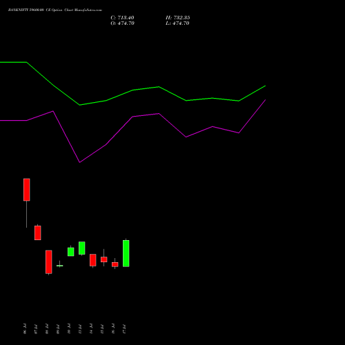 BANKNIFTY 59600.00 CE (CALL) 25 August 2026 options price chart analysis Nifty Bank 