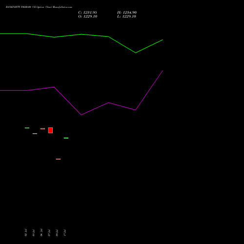 BANKNIFTY 59600.00 CE (CALL) 29 September 2026 options price chart analysis Nifty Bank 