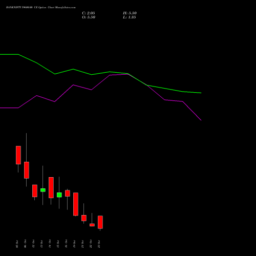 BANKNIFTY 59600.00 CE (CALL) 27 October 2026 options price chart analysis Nifty Bank 