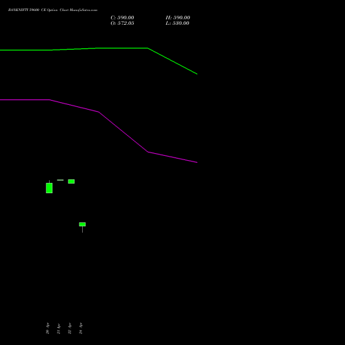 BANKNIFTY 59600 CE (CALL) 30 June 2026 options price chart analysis Nifty Bank 