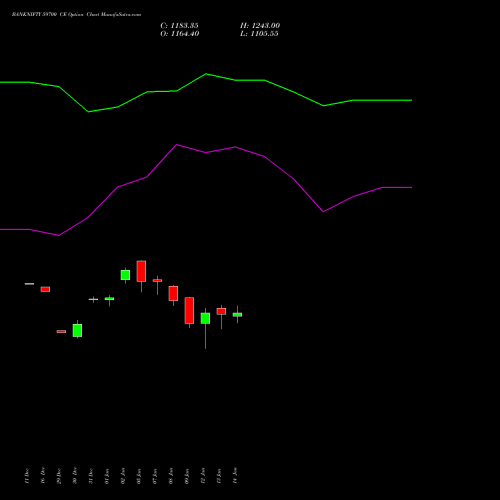 BANKNIFTY 59700 CE (CALL) 24 February 2026 options price chart analysis Nifty Bank 