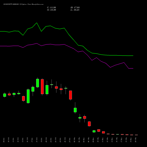 BANKNIFTY 60000.00 CE (CALL) 30 March 2026 options price chart analysis Nifty Bank 
