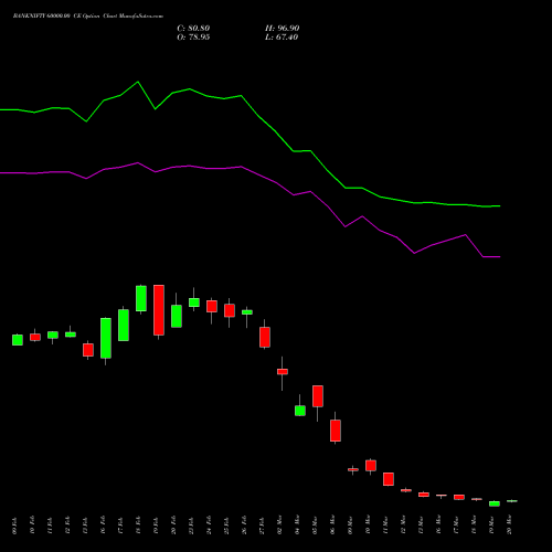 BANKNIFTY 60000.00 CE (CALL) 28 April 2026 options price chart analysis Nifty Bank 