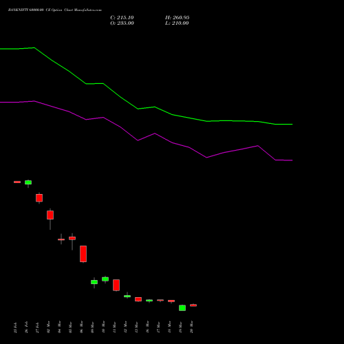 BANKNIFTY 60000.00 CE (CALL) 26 May 2026 options price chart analysis Nifty Bank 