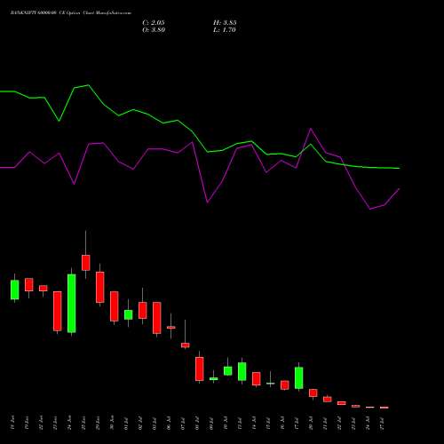 BANKNIFTY 60000.00 CE (CALL) 28 July 2026 options price chart analysis Nifty Bank 