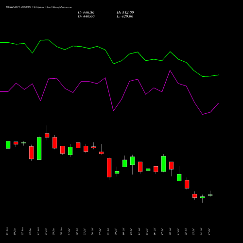 BANKNIFTY 60000.00 CE (CALL) 29 September 2026 options price chart analysis Nifty Bank 