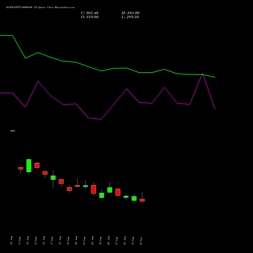 BANKNIFTY 60000.00 CE (CALL) 27 October 2026 options price chart analysis Nifty Bank 