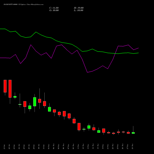 BANKNIFTY 60000 CE CALL indicators chart analysis Nifty Bank options price chart strike 60000 CALL