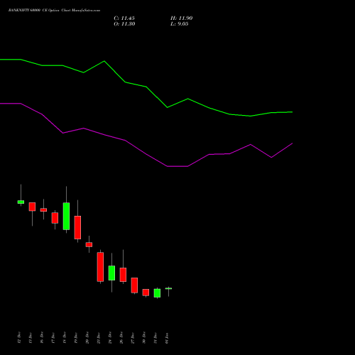 BANKNIFTY 60000 CE CALL indicators chart analysis Nifty Bank options price chart strike 60000 CALL