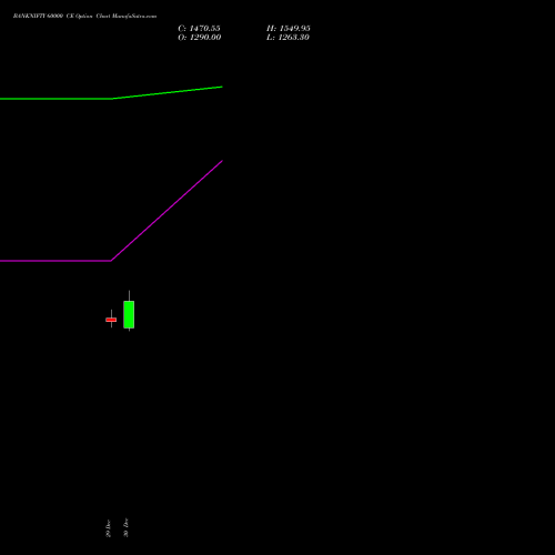 BANKNIFTY 60000 CE (CALL) 30 March 2026 options price chart analysis Nifty Bank 