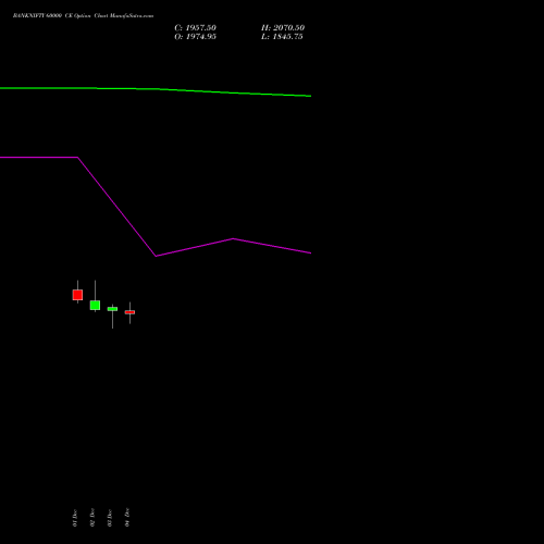Live BANKNIFTY 60000 CE (CALL) 31 March 2026 options price chart analysis Nifty Bank 
