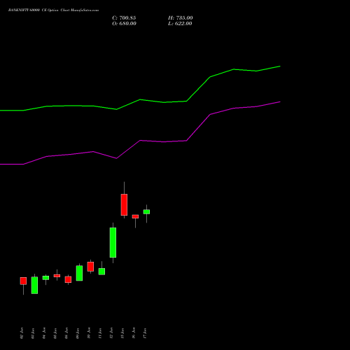 BANKNIFTY 60000 CE (CALL) 25 August 2026 options price chart analysis Nifty Bank 