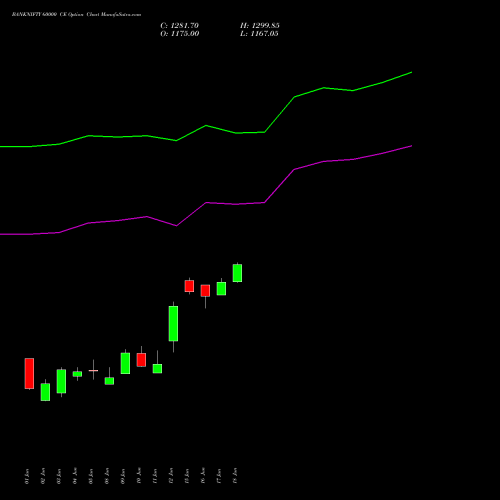 BANKNIFTY 60000 CE (CALL) 29 September 2026 options price chart analysis Nifty Bank 