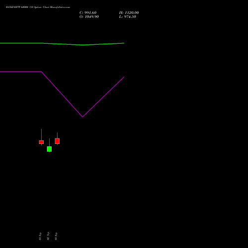 BANKNIFTY 60000 CE (CALL) 29 December 2026 options price chart analysis Nifty Bank 