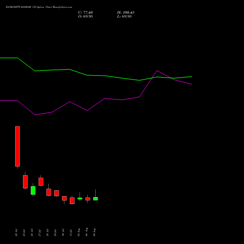 BANKNIFTY 60100.00 CE (CALL) 25 August 2026 options price chart analysis Nifty Bank 