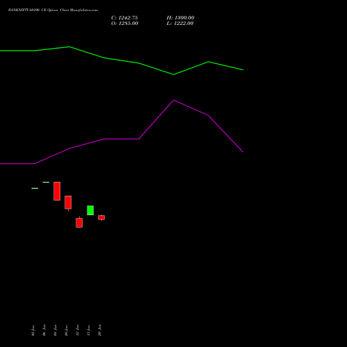 BANKNIFTY 60100 CE (CALL) 30 March 2026 options price chart analysis Nifty Bank 