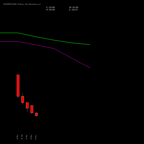 BANKNIFTY 60100 CE (CALL) 30 June 2026 options price chart analysis Nifty Bank 