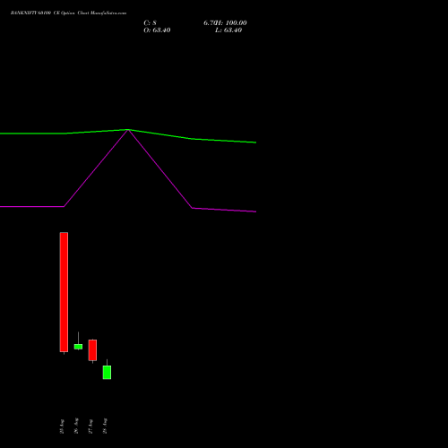 BANKNIFTY 60100 CE (CALL) 29 September 2026 options price chart analysis Nifty Bank 