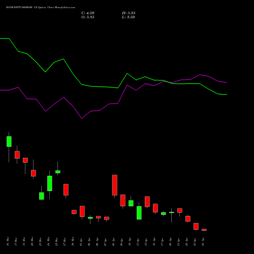 BANKNIFTY 60200.00 CE (CALL) 28 April 2026 options price chart analysis Nifty Bank 