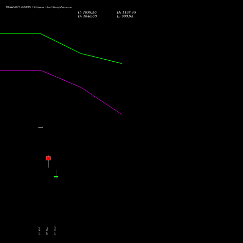 BANKNIFTY 60300.00 CE (CALL) 28 April 2026 options price chart analysis Nifty Bank 