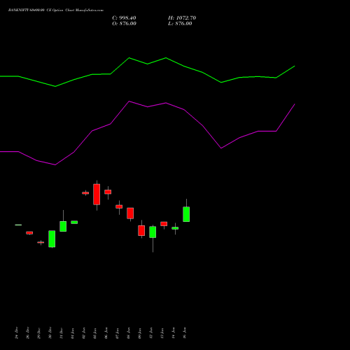 BANKNIFTY 60400.00 CE (CALL) 24 February 2026 options price chart analysis Nifty Bank 
