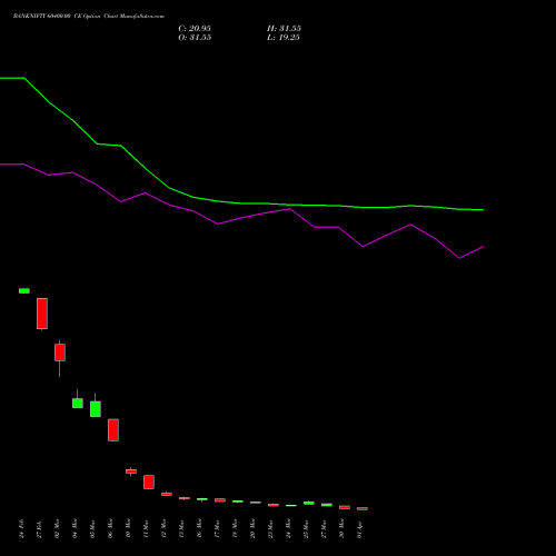 BANKNIFTY 60400.00 CE (CALL) 28 April 2026 options price chart analysis Nifty Bank 