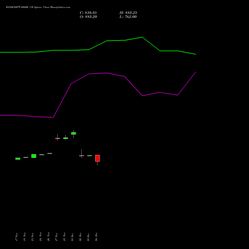 Live BANKNIFTY 60400 CE (CALL) 27 January 2026 options price chart analysis Nifty Bank 