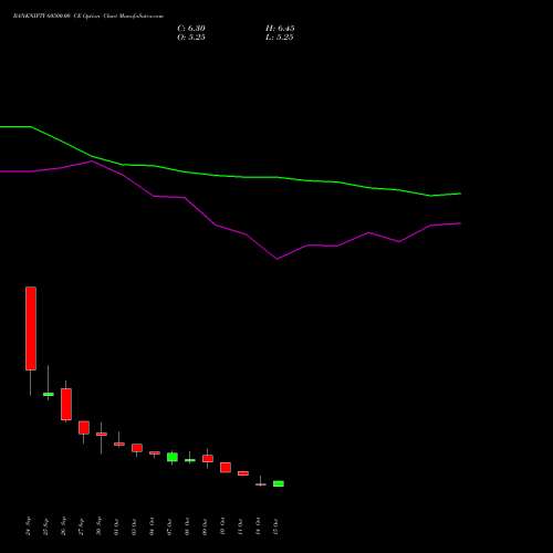 BANKNIFTY 60500.00 CE CALL indicators chart analysis Nifty Bank options price chart strike 60500.00 CALL