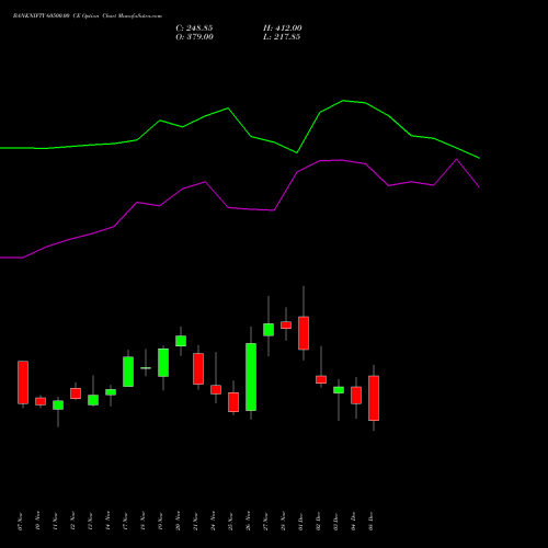 Live BANKNIFTY 60500.00 CE (CALL) 30 December 2025 options price chart analysis Nifty Bank 
