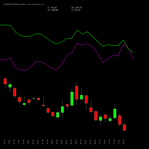 BANKNIFTY 60500.00 CE (CALL) 27 January 2026 options price chart analysis Nifty Bank 
