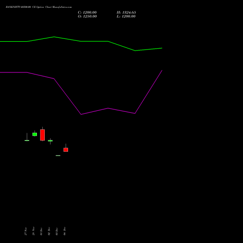 Live BANKNIFTY 60500.00 CE (CALL) 24 February 2026 options price chart analysis Nifty Bank 