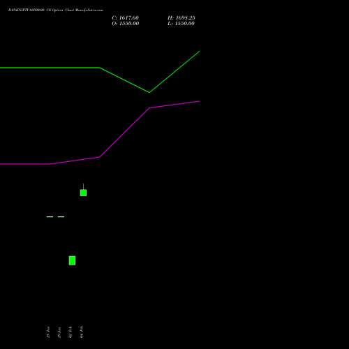 BANKNIFTY 60500.00 CE (CALL) 28 April 2026 options price chart analysis Nifty Bank 