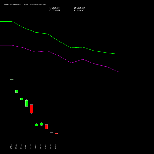 BANKNIFTY 60500.00 CE (CALL) 26 May 2026 options price chart analysis Nifty Bank 