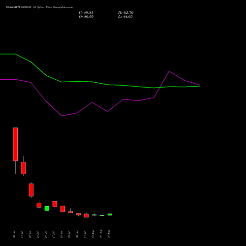 BANKNIFTY 60500.00 CE (CALL) 25 August 2026 options price chart analysis Nifty Bank 