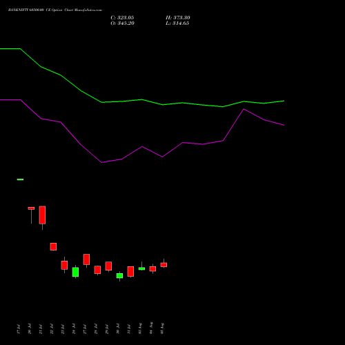 BANKNIFTY 60500.00 CE (CALL) 29 September 2026 options price chart analysis Nifty Bank 