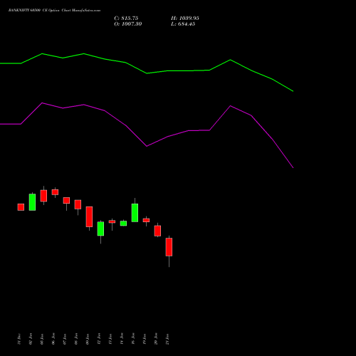 BANKNIFTY 60500 CE (CALL) 30 March 2026 options price chart analysis Nifty Bank 