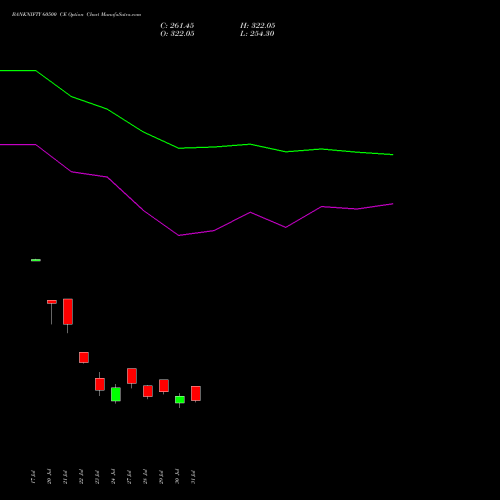 BANKNIFTY 60500 CE (CALL) 29 September 2026 options price chart analysis Nifty Bank 