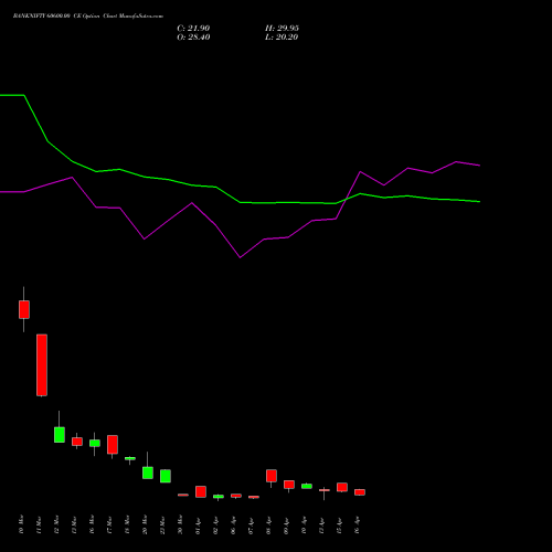 BANKNIFTY 60600.00 CE (CALL) 28 April 2026 options price chart analysis Nifty Bank 